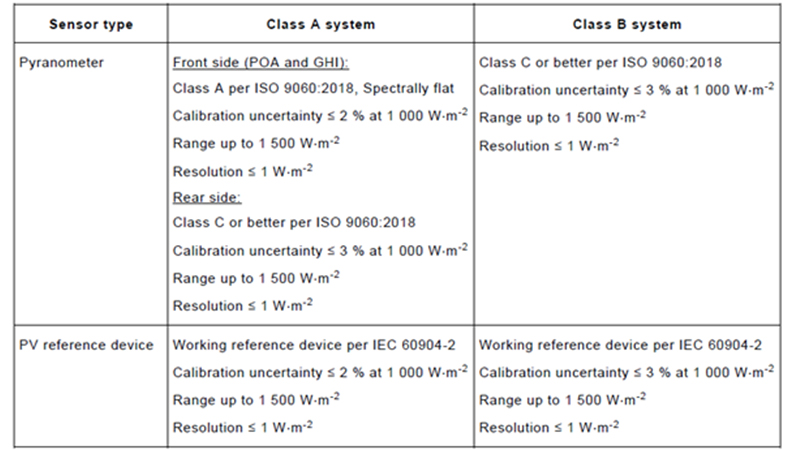 Table 4 Irradiance sensor requirements