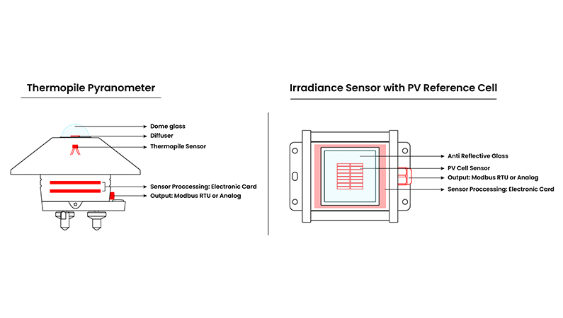 Comparison of Thermopile Pyranometer and PV Reference Cell Irradiance S