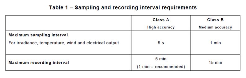 IEC61724 2021 standard Table 1