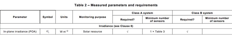 IEC61724 2021 standard Table 2