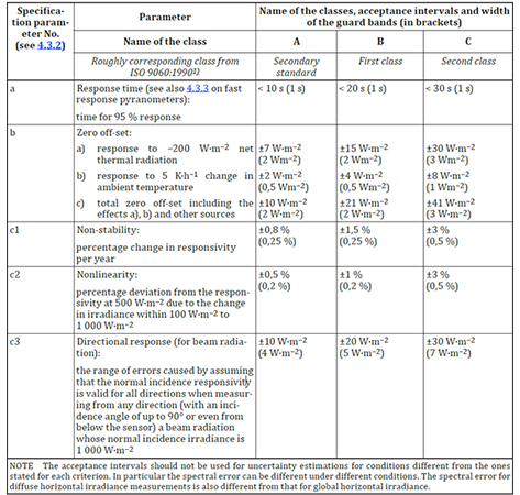 Pyranometer Classes According to ISO 9060