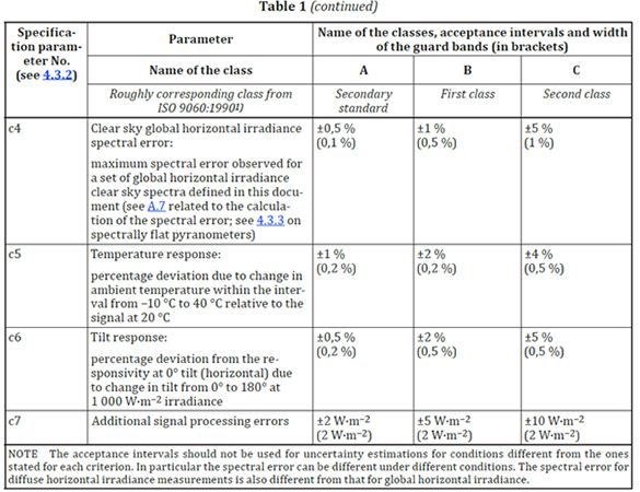 Table 1 – Pyranometer Classification List