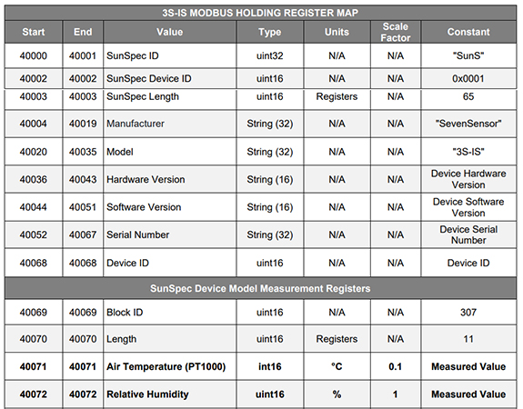 registros de retención Modbus