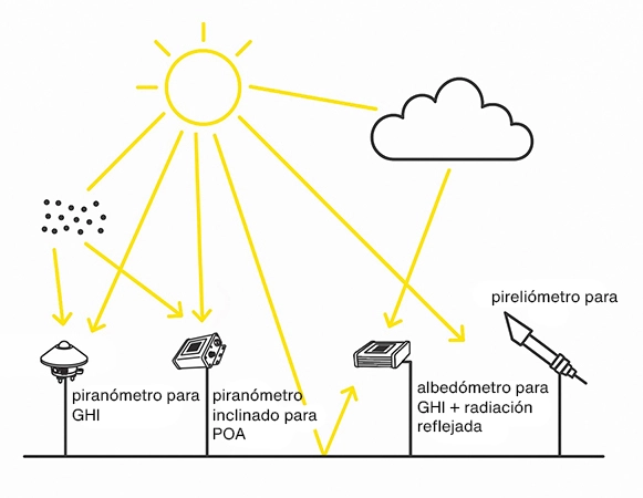 Irradiancia Solar en Sistemas Fotovoltaicos POA GHI DHI DNI