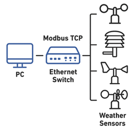 Diagrama de Red Modbus TCP para Sistemas Solares Fotovoltaicos