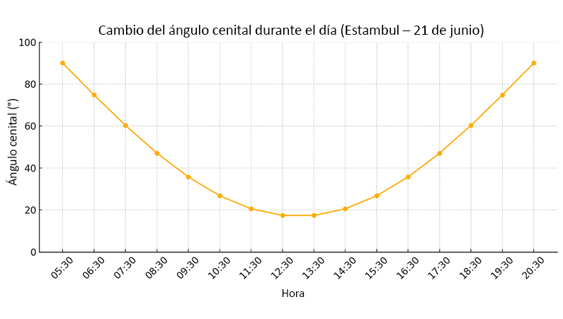 cambio en el ángulo cenital