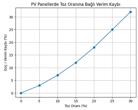 PV Panellerde Toz Oranına Bağlı Verim Kaybı