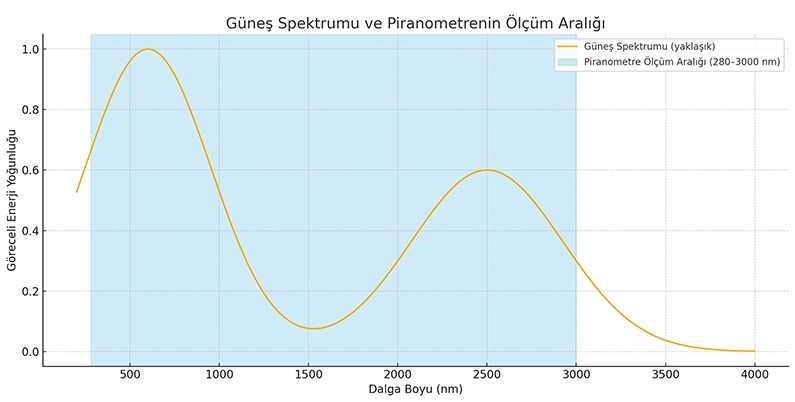 Güneş Spektrum Ölçüm Aralık Grafiği