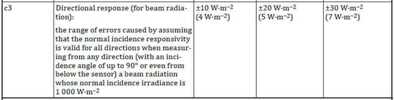 ISO 9060 a göre Directional Response