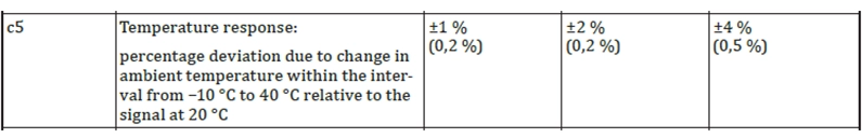 ISO 9060 a göre Temperature Response