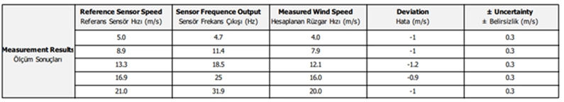 wind sensor measurement results