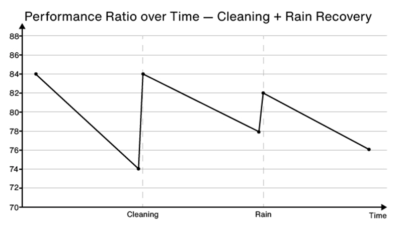 Performance Ratio over time   cleaning