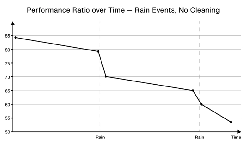 Performance Ratio over time   no cleaning