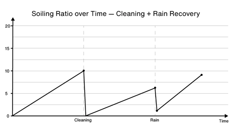 Soiling Ratio over time   cleaning