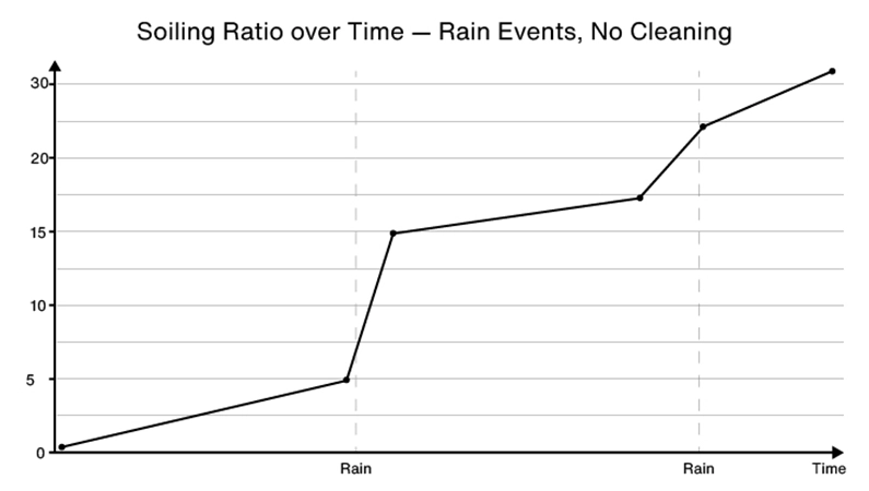 Soiling Ratio over time   no cleaning
