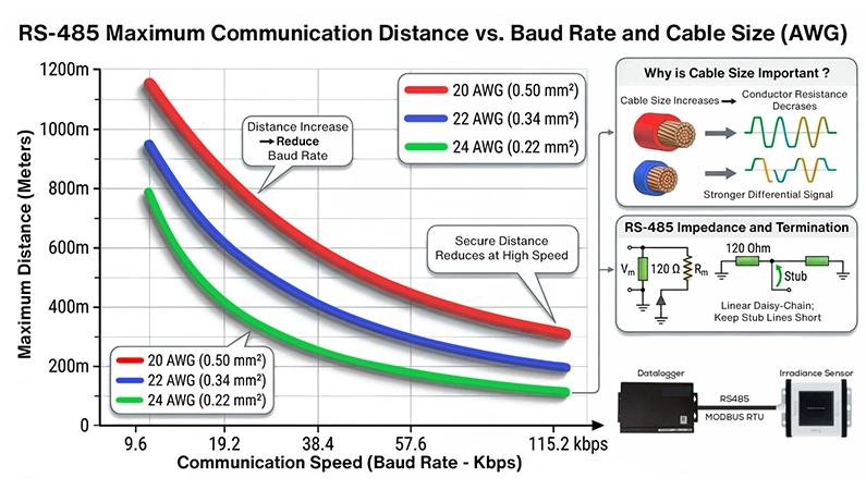 RS485 Maximum Communication Distance