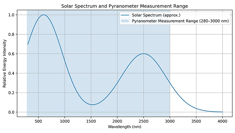 Gráfico del rango de medición del espectro solar