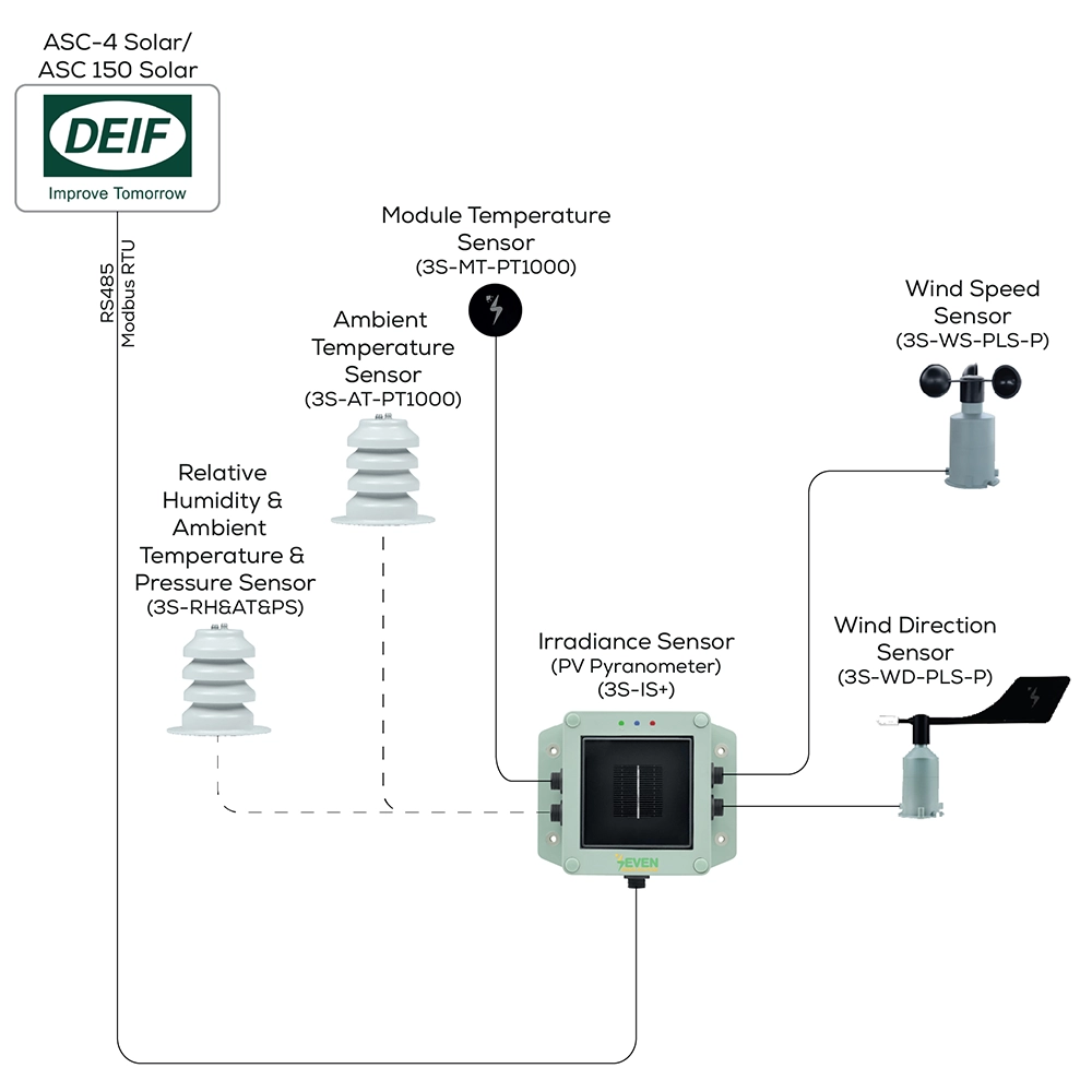 DEIF weather station